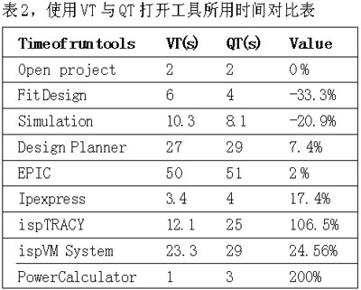 表2使用VT与QT打开工具所用时间对比表